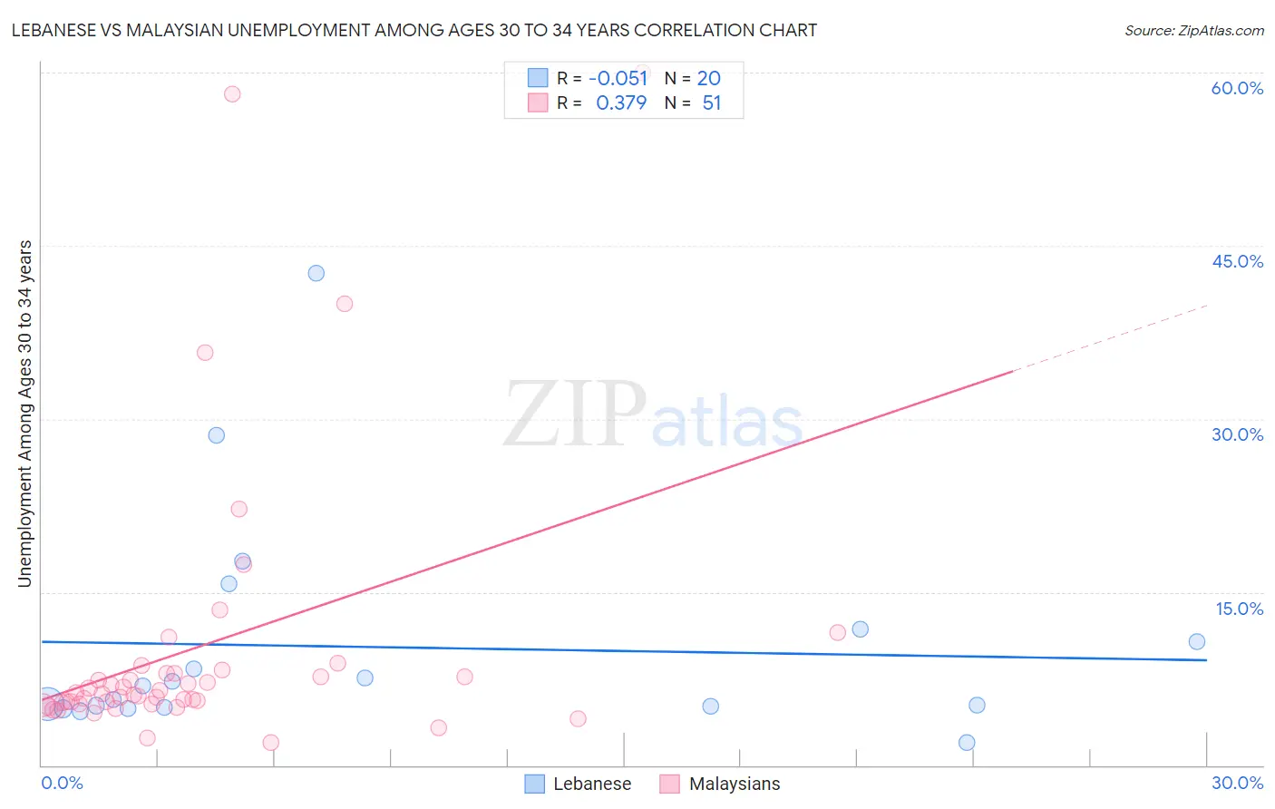 Lebanese vs Malaysian Unemployment Among Ages 30 to 34 years