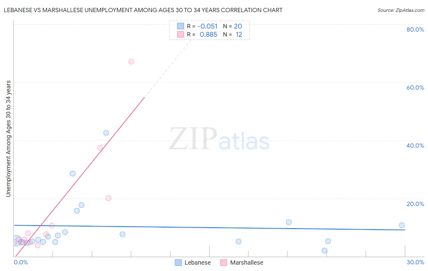 Lebanese vs Marshallese Unemployment Among Ages 30 to 34 years