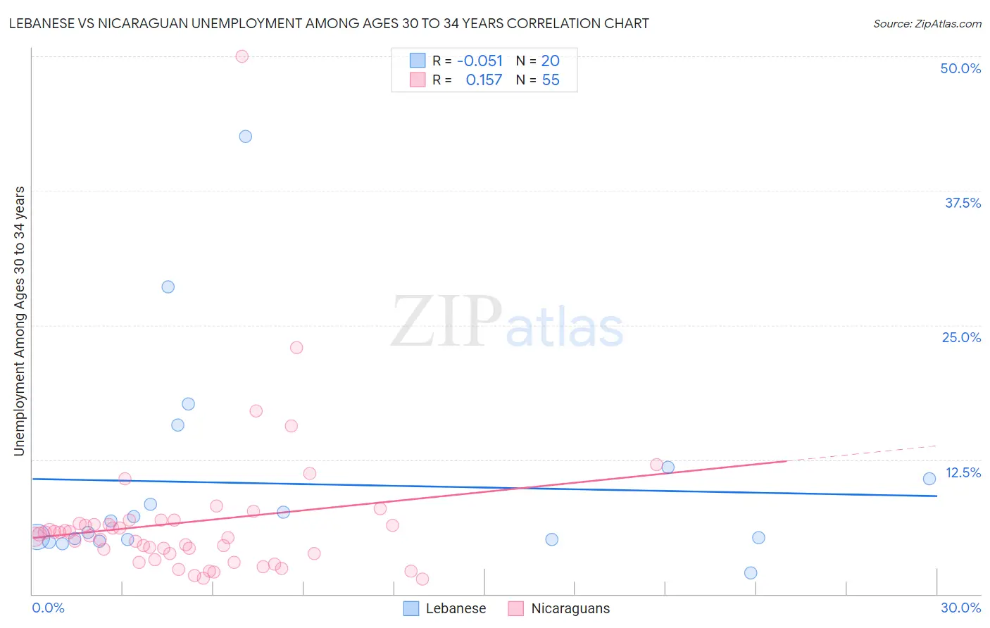 Lebanese vs Nicaraguan Unemployment Among Ages 30 to 34 years