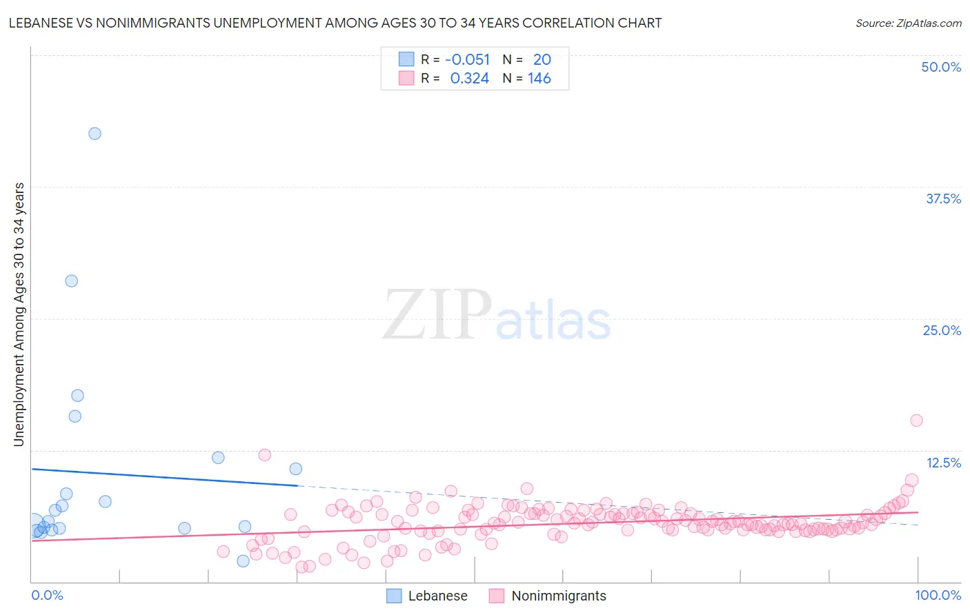 Lebanese vs Nonimmigrants Unemployment Among Ages 30 to 34 years