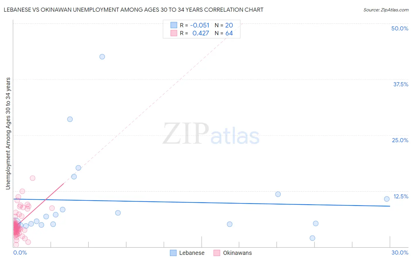 Lebanese vs Okinawan Unemployment Among Ages 30 to 34 years