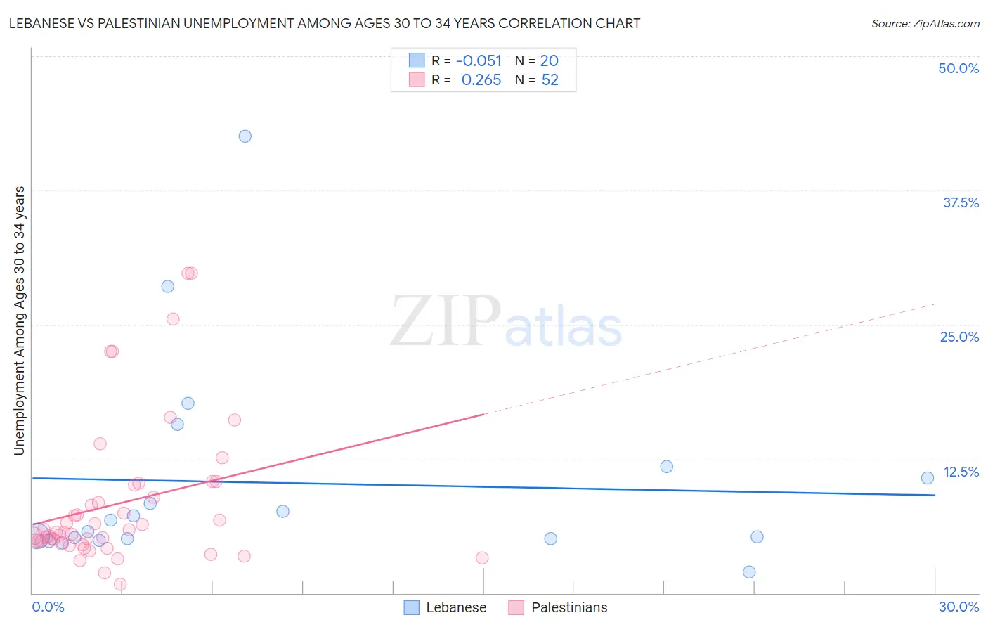 Lebanese vs Palestinian Unemployment Among Ages 30 to 34 years