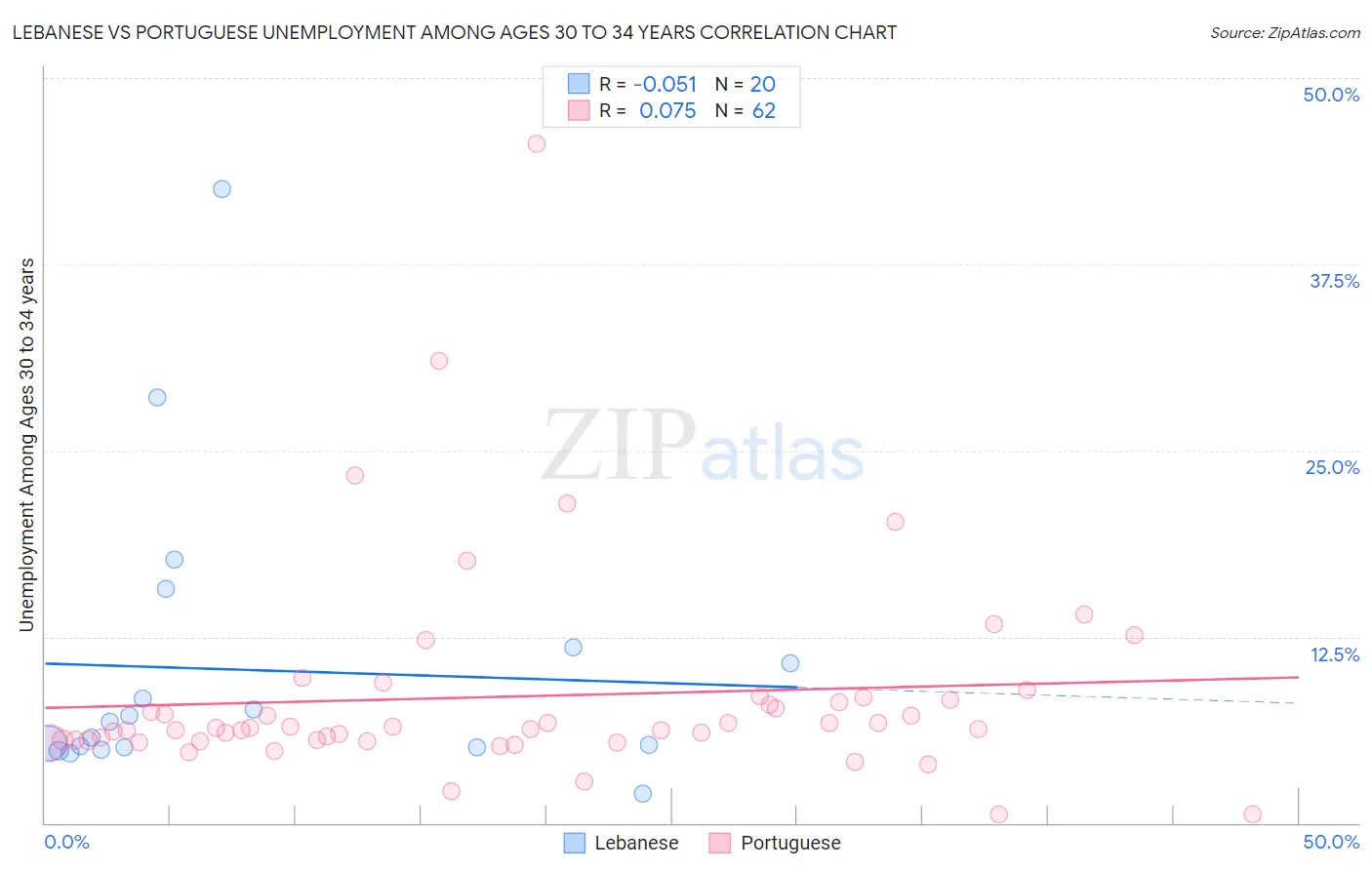 Lebanese vs Portuguese Unemployment Among Ages 30 to 34 years