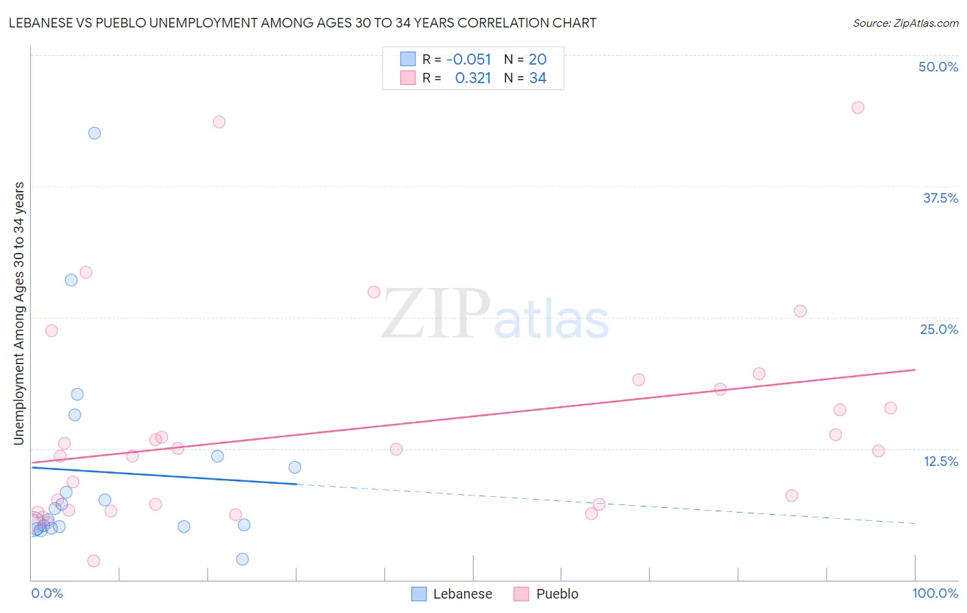 Lebanese vs Pueblo Unemployment Among Ages 30 to 34 years