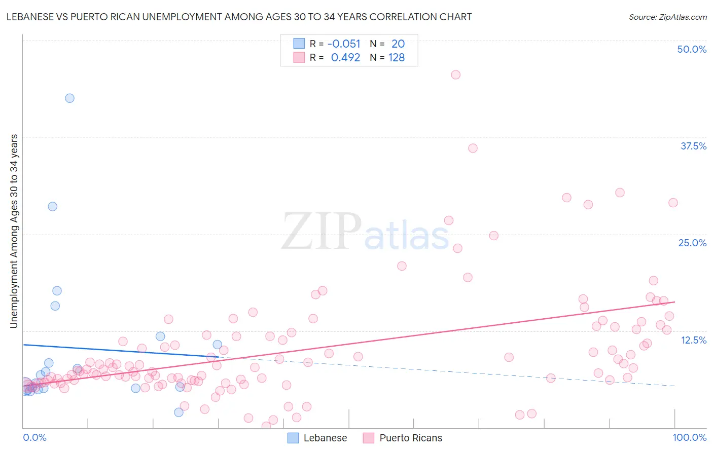 Lebanese vs Puerto Rican Unemployment Among Ages 30 to 34 years