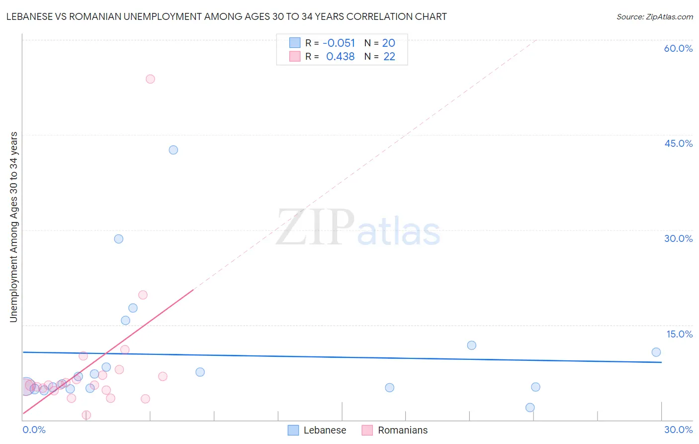 Lebanese vs Romanian Unemployment Among Ages 30 to 34 years