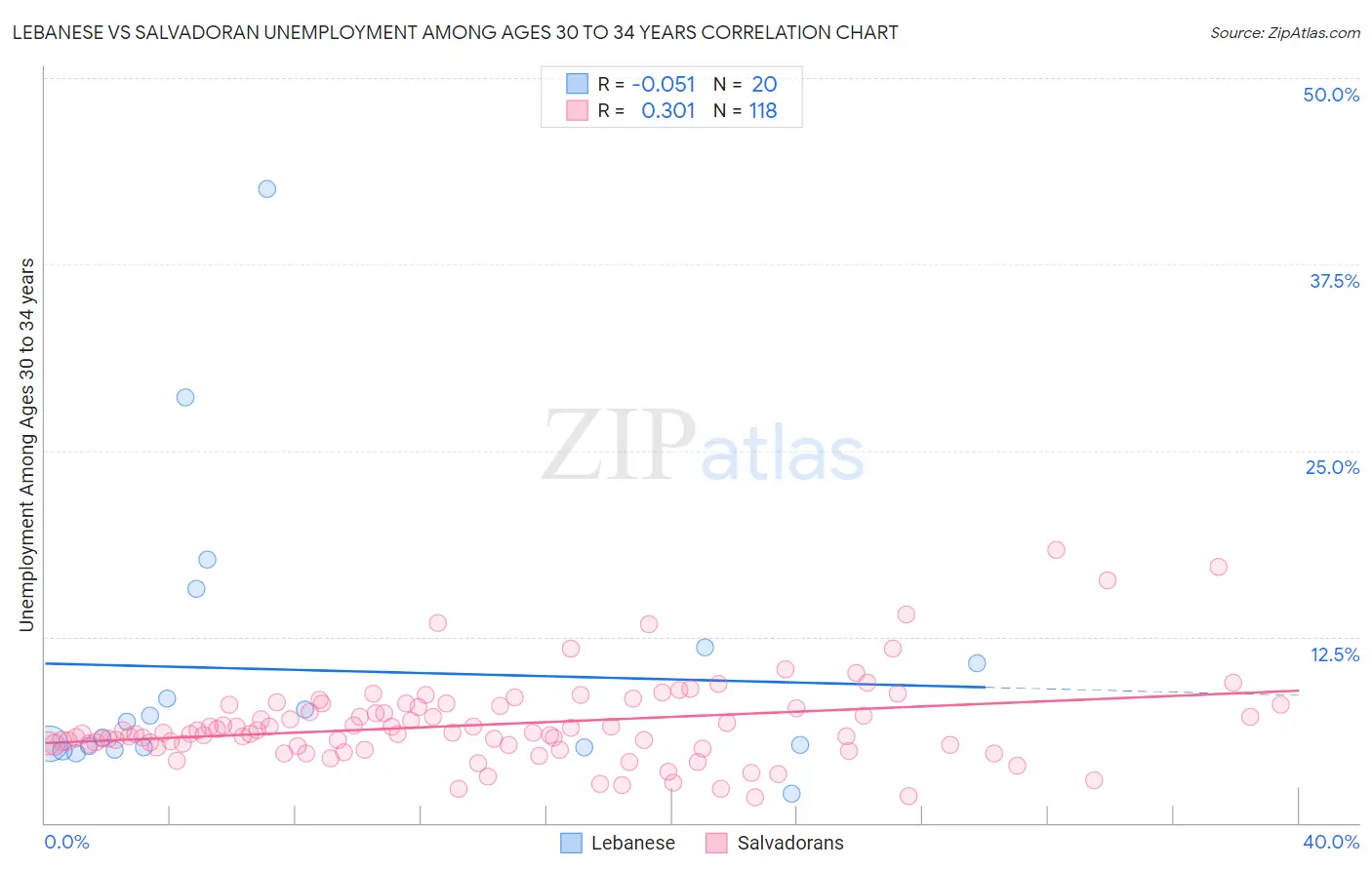 Lebanese vs Salvadoran Unemployment Among Ages 30 to 34 years