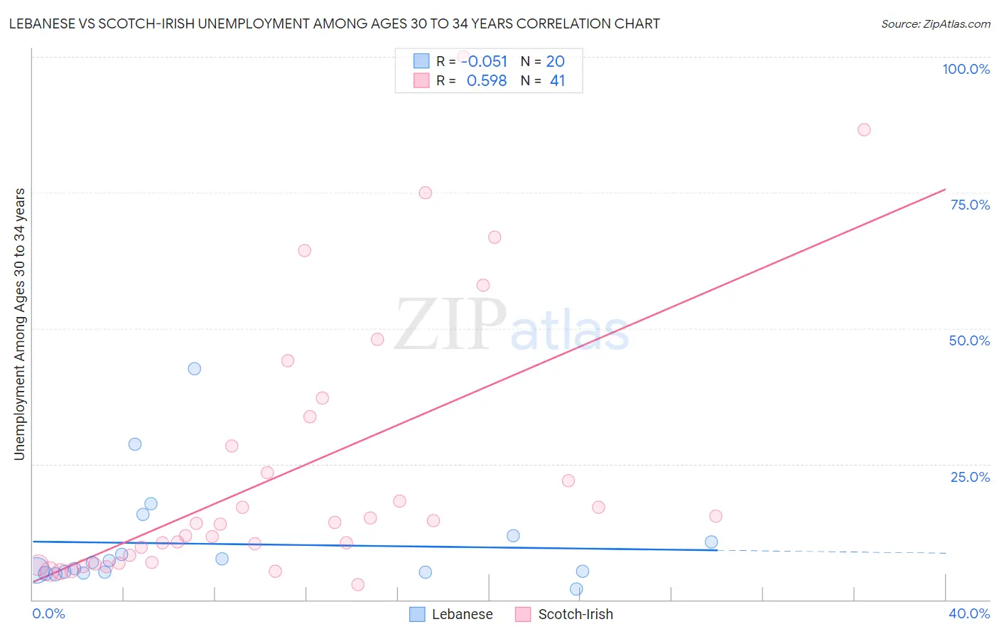 Lebanese vs Scotch-Irish Unemployment Among Ages 30 to 34 years