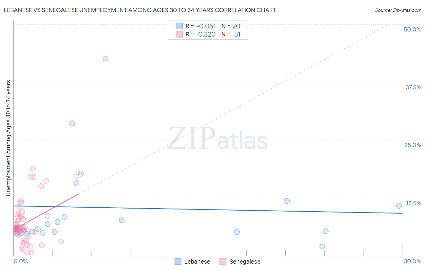 Lebanese vs Senegalese Unemployment Among Ages 30 to 34 years