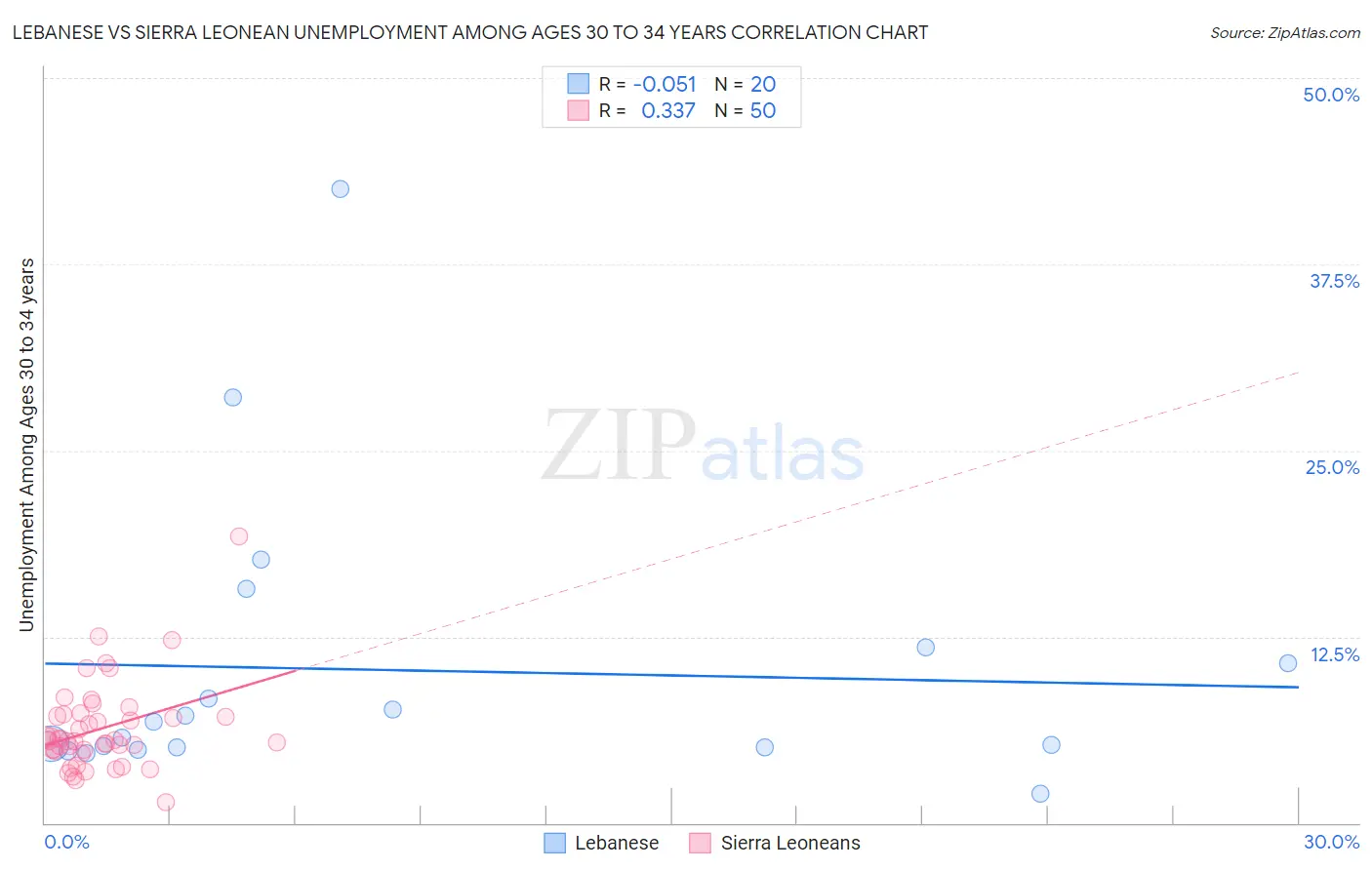 Lebanese vs Sierra Leonean Unemployment Among Ages 30 to 34 years