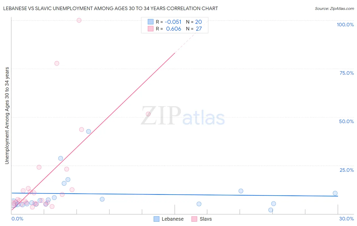 Lebanese vs Slavic Unemployment Among Ages 30 to 34 years