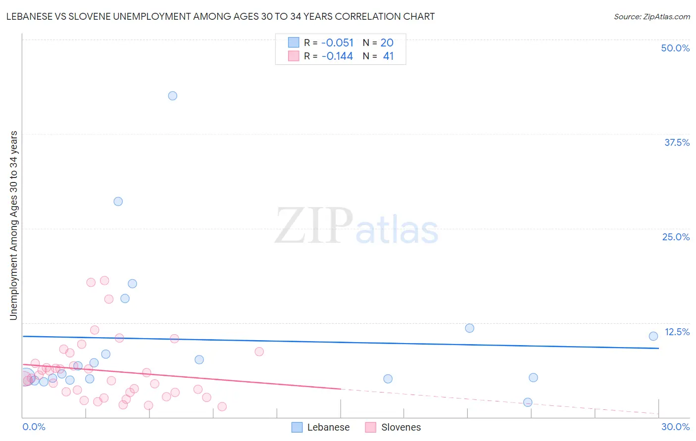 Lebanese vs Slovene Unemployment Among Ages 30 to 34 years