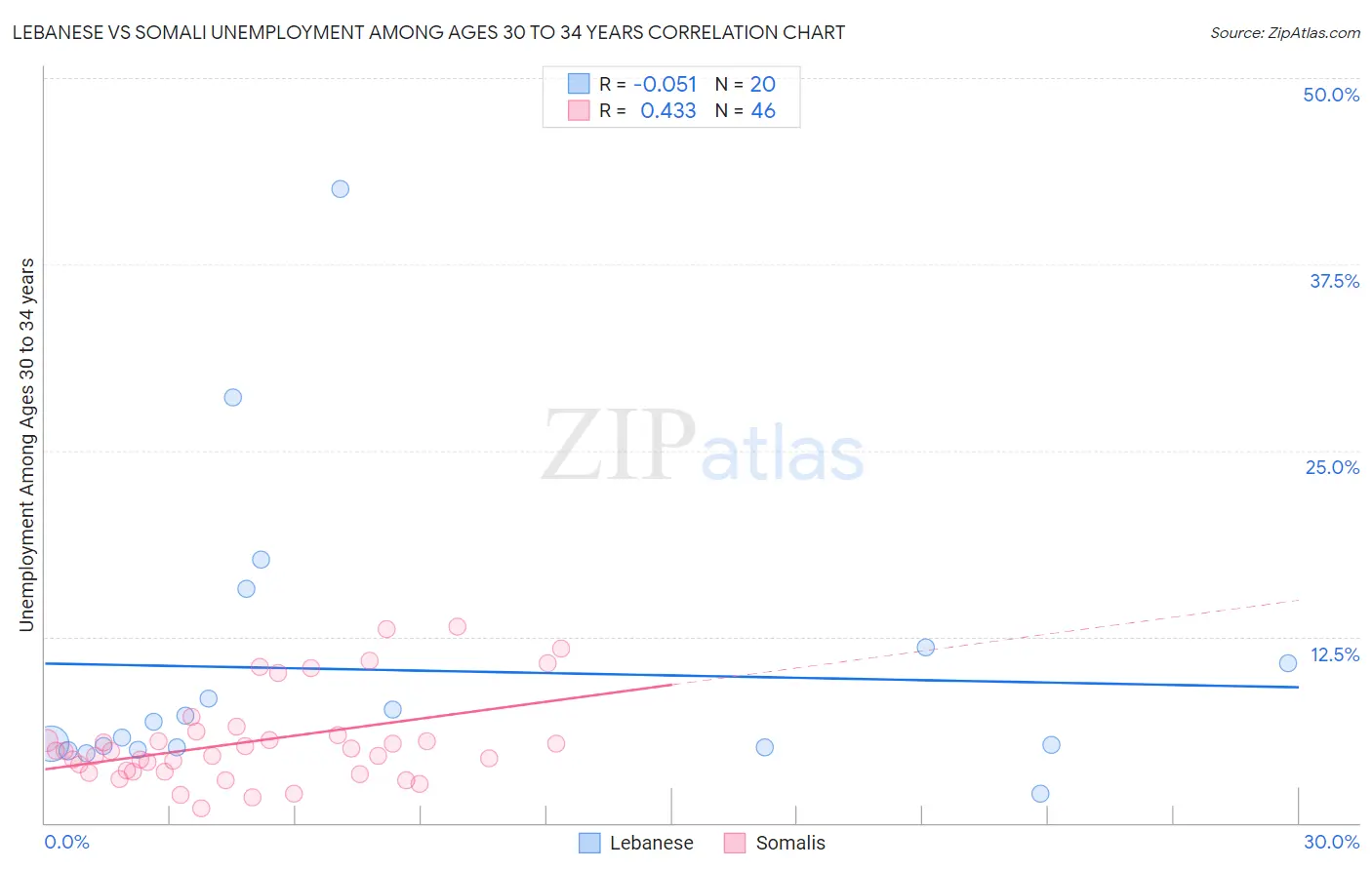 Lebanese vs Somali Unemployment Among Ages 30 to 34 years