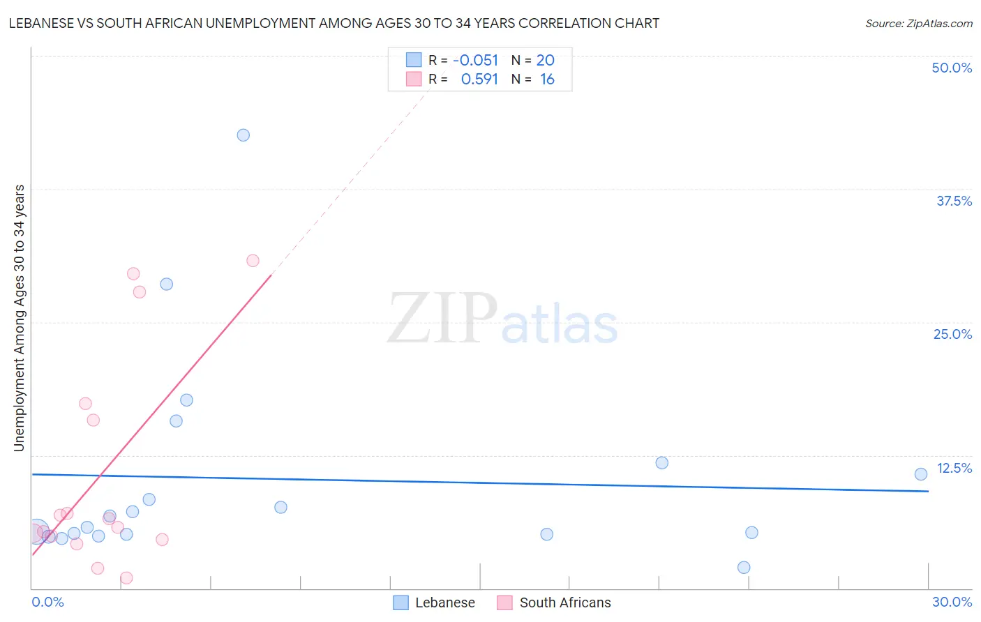 Lebanese vs South African Unemployment Among Ages 30 to 34 years