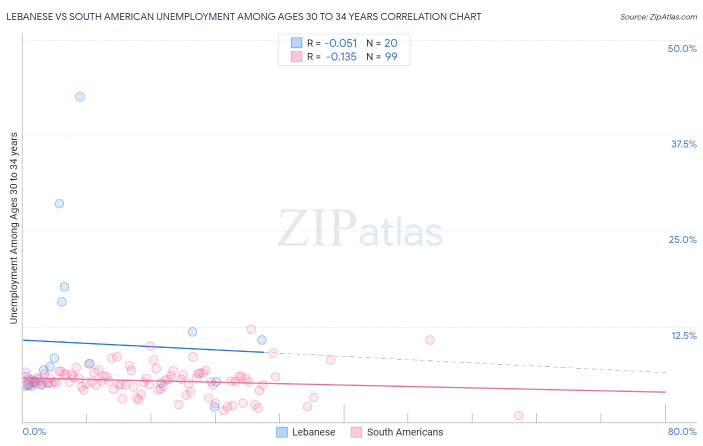 Lebanese vs South American Unemployment Among Ages 30 to 34 years