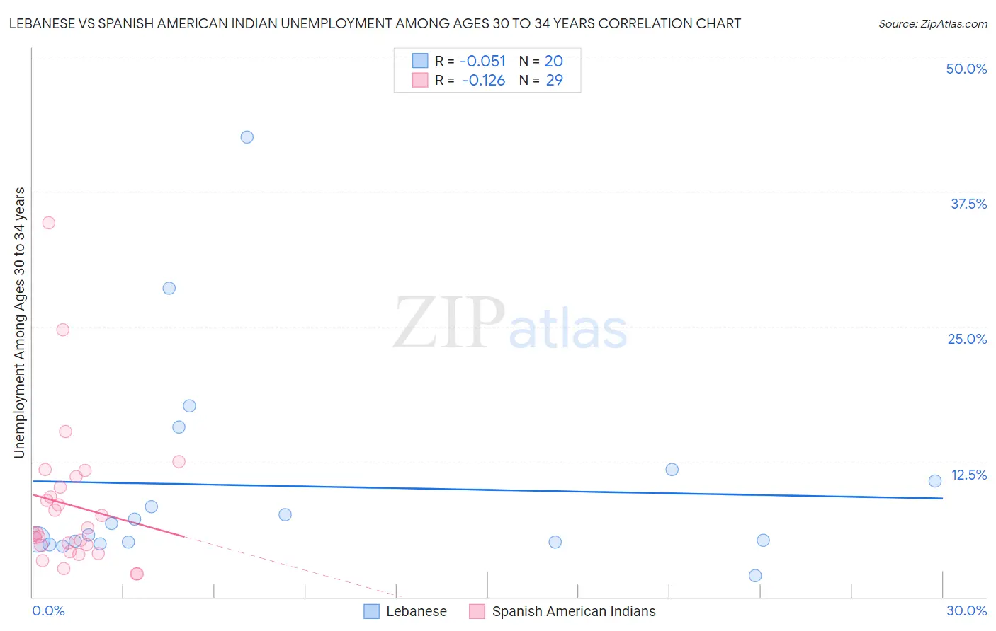 Lebanese vs Spanish American Indian Unemployment Among Ages 30 to 34 years