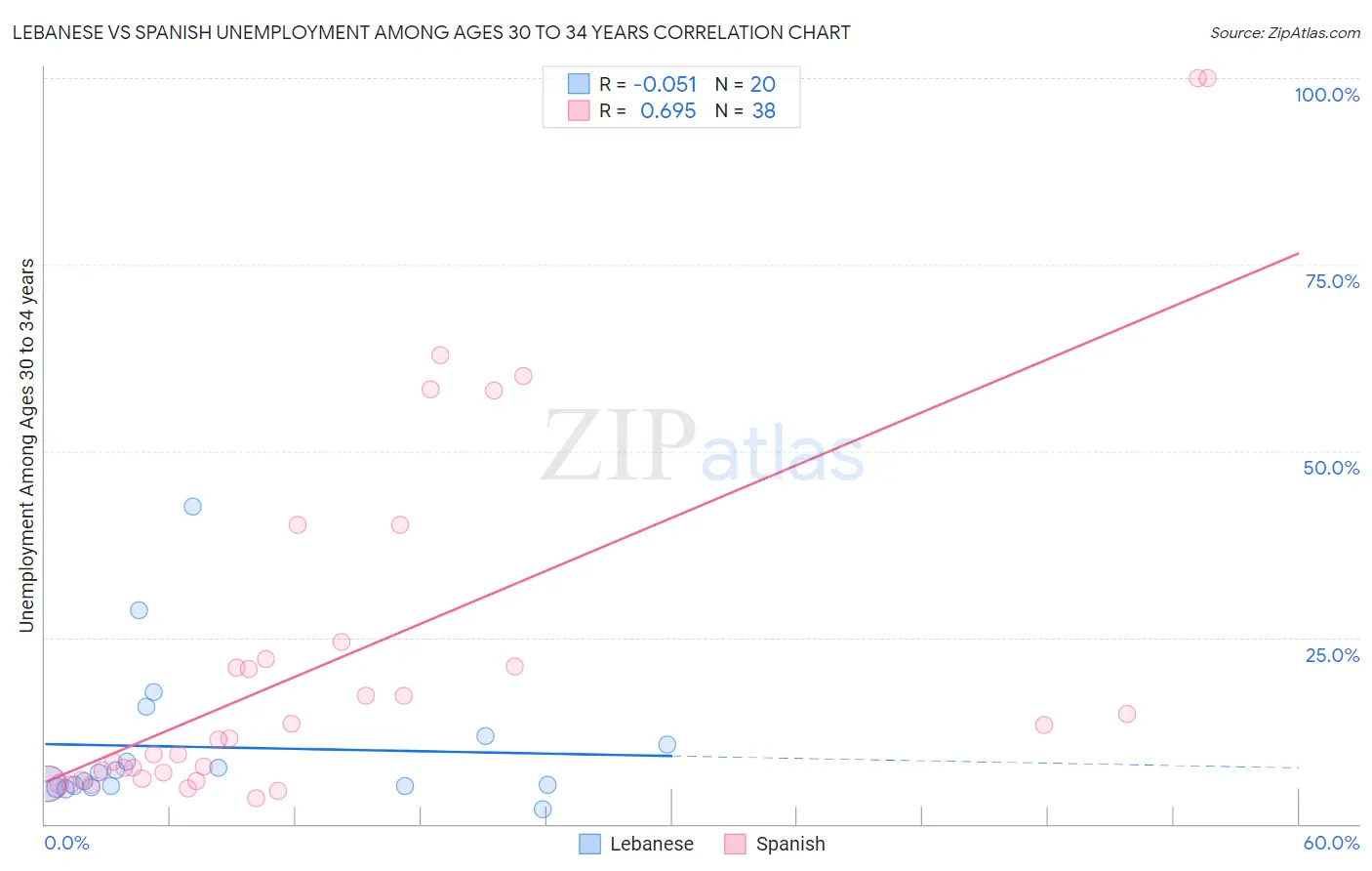 Lebanese vs Spanish Unemployment Among Ages 30 to 34 years