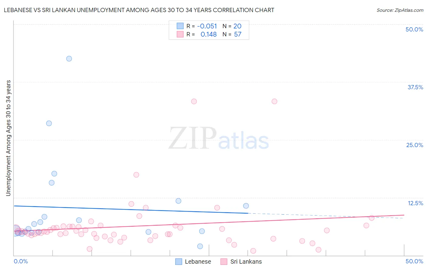 Lebanese vs Sri Lankan Unemployment Among Ages 30 to 34 years