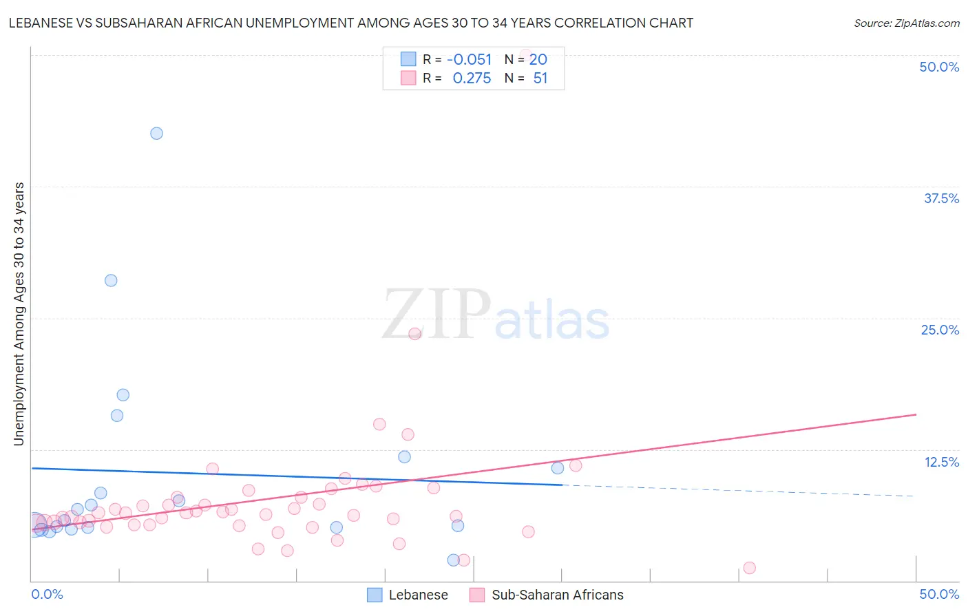 Lebanese vs Subsaharan African Unemployment Among Ages 30 to 34 years