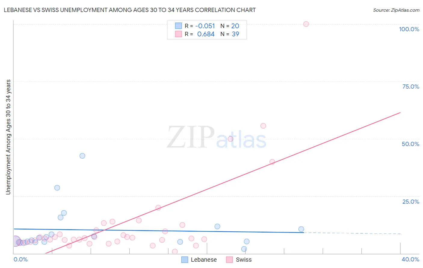 Lebanese vs Swiss Unemployment Among Ages 30 to 34 years