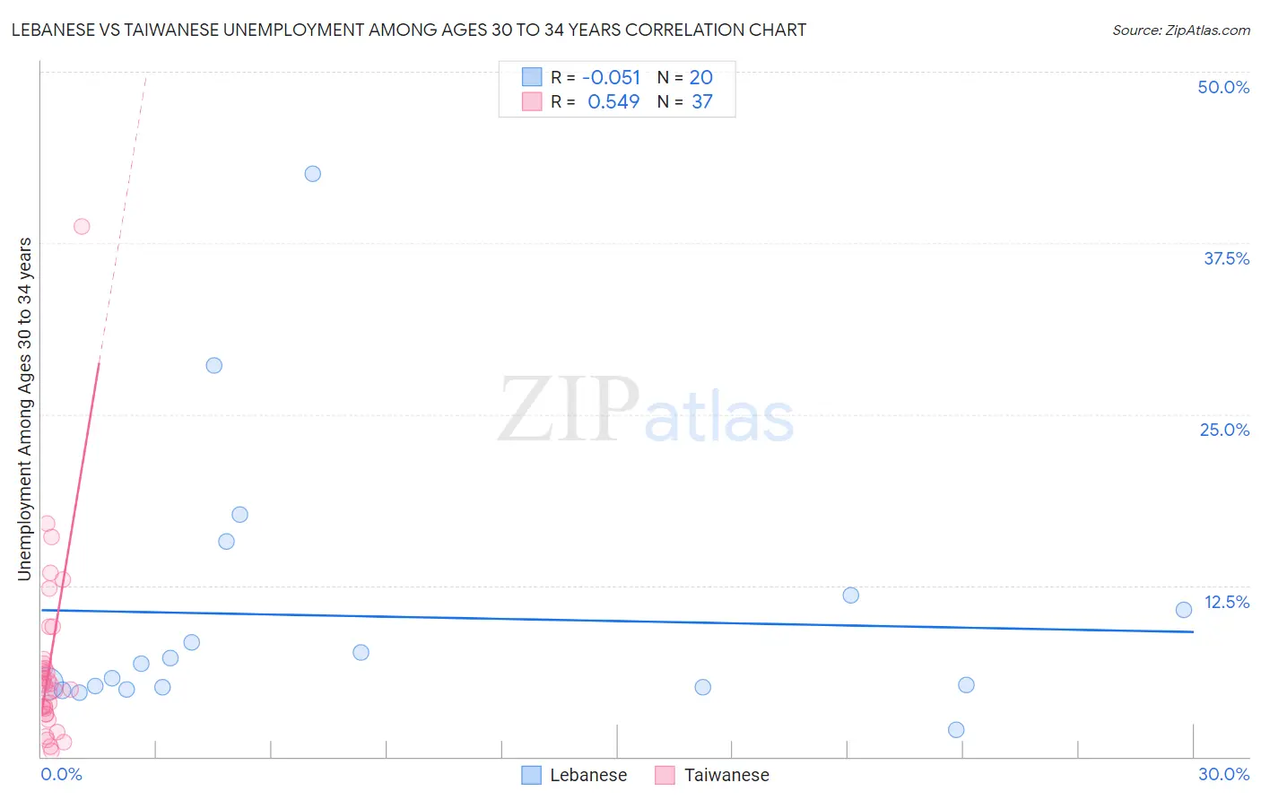 Lebanese vs Taiwanese Unemployment Among Ages 30 to 34 years