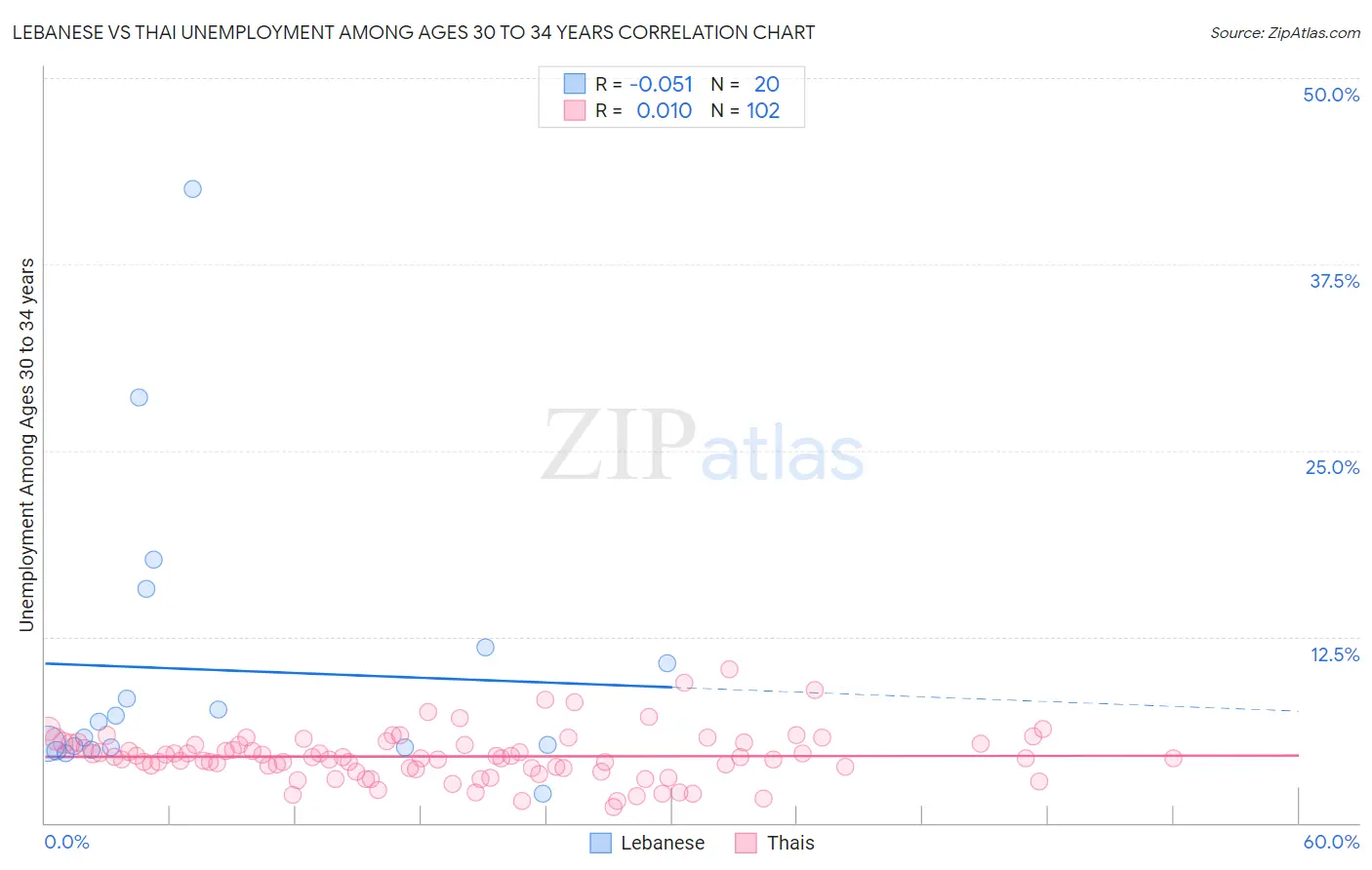 Lebanese vs Thai Unemployment Among Ages 30 to 34 years