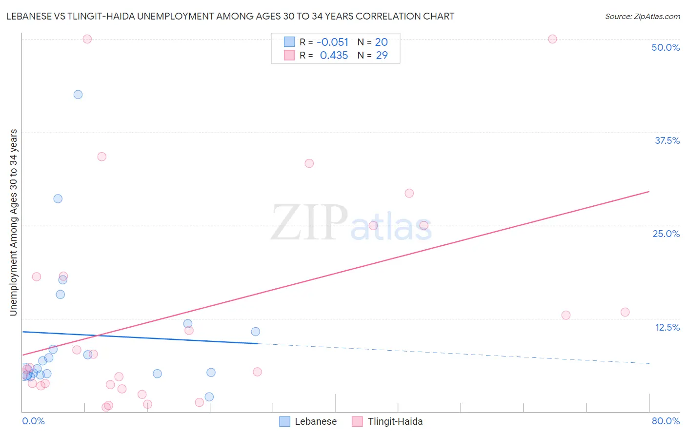 Lebanese vs Tlingit-Haida Unemployment Among Ages 30 to 34 years