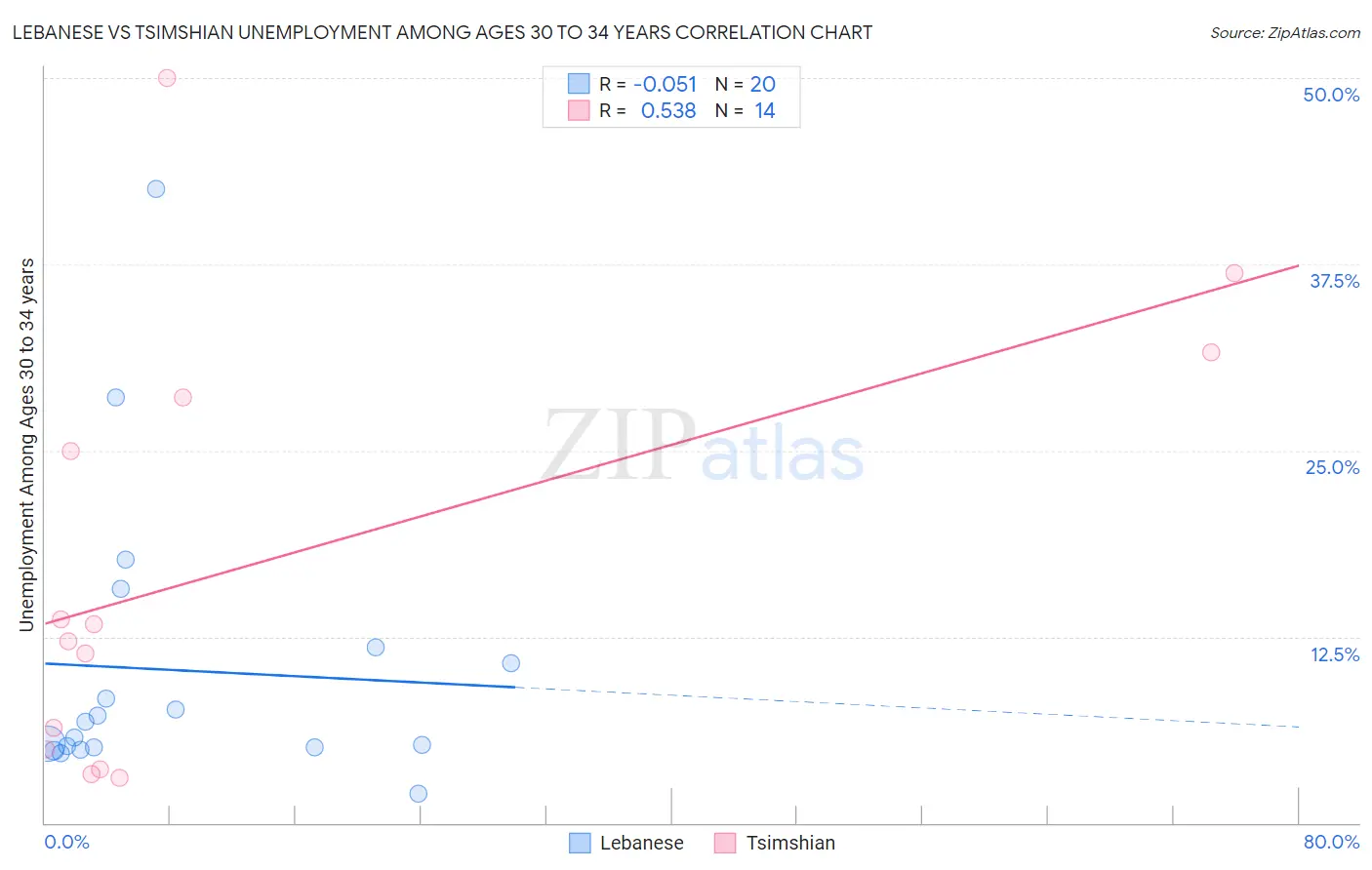 Lebanese vs Tsimshian Unemployment Among Ages 30 to 34 years