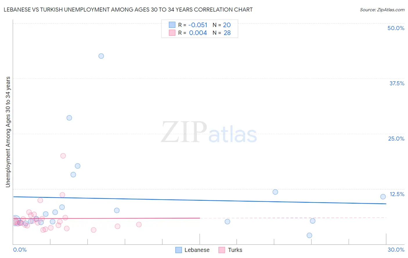 Lebanese vs Turkish Unemployment Among Ages 30 to 34 years