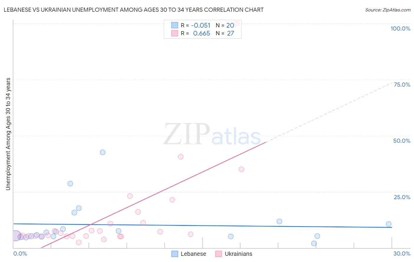 Lebanese vs Ukrainian Unemployment Among Ages 30 to 34 years