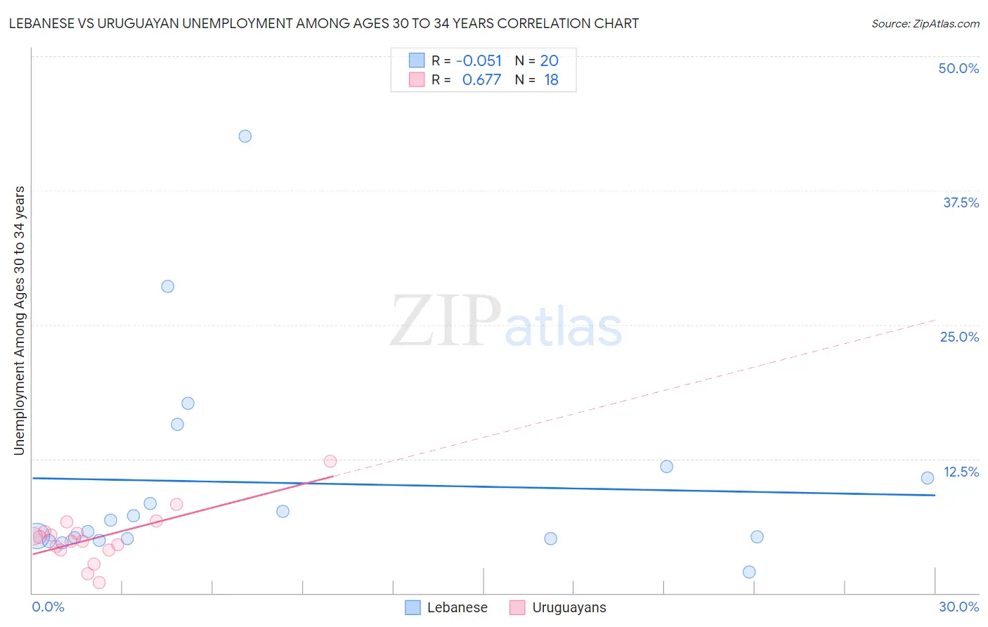 Lebanese vs Uruguayan Unemployment Among Ages 30 to 34 years