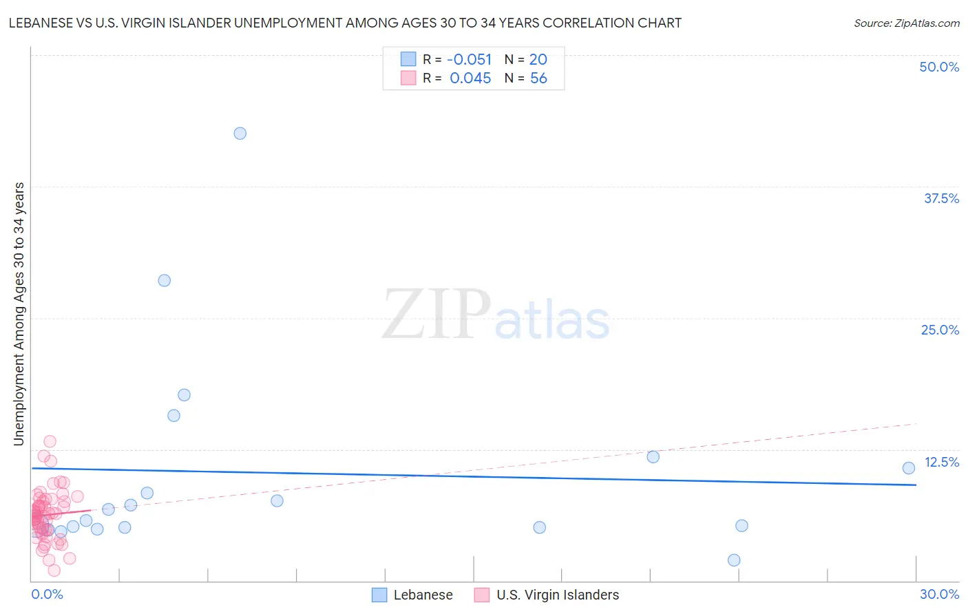 Lebanese vs U.S. Virgin Islander Unemployment Among Ages 30 to 34 years