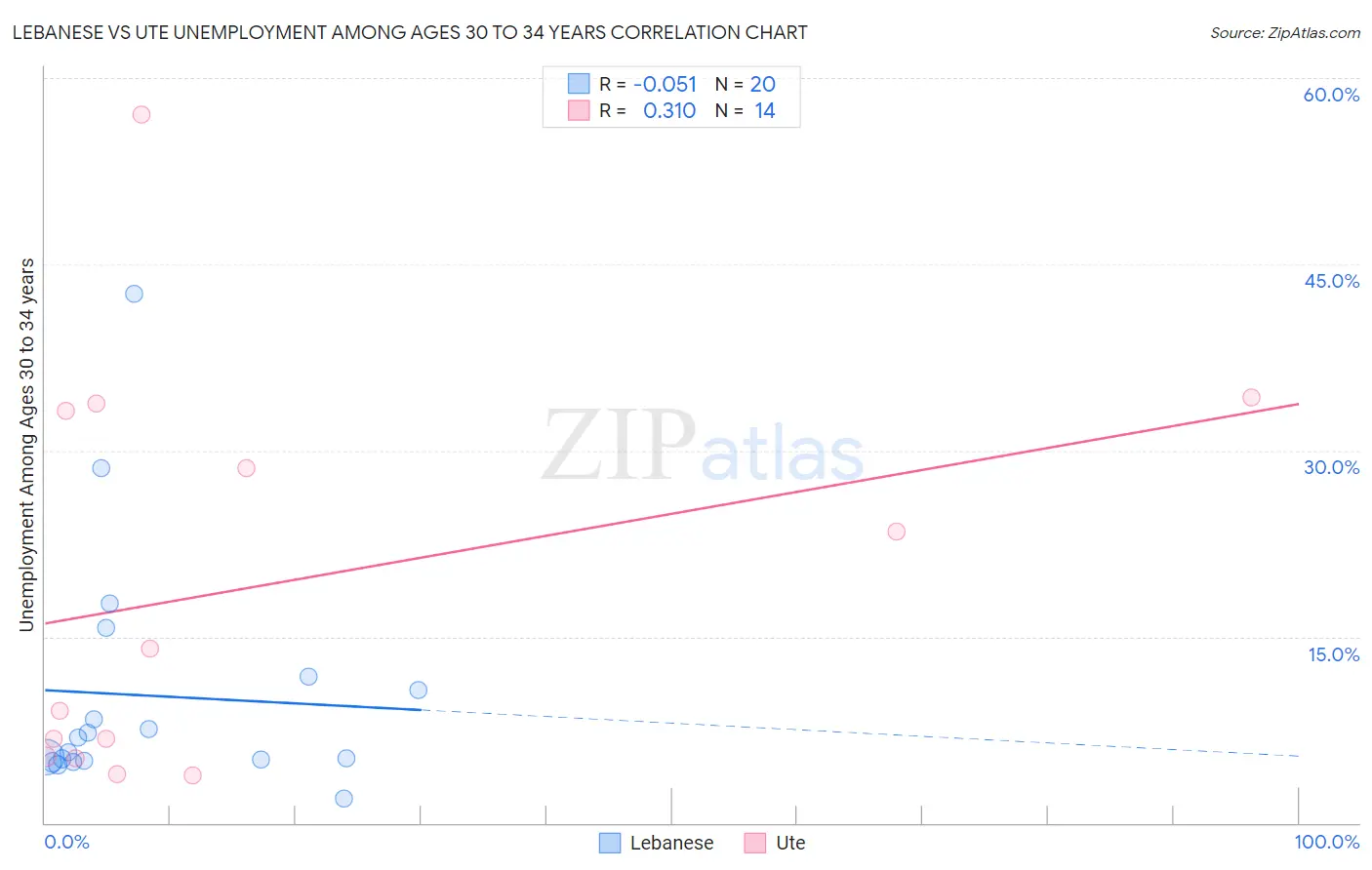 Lebanese vs Ute Unemployment Among Ages 30 to 34 years