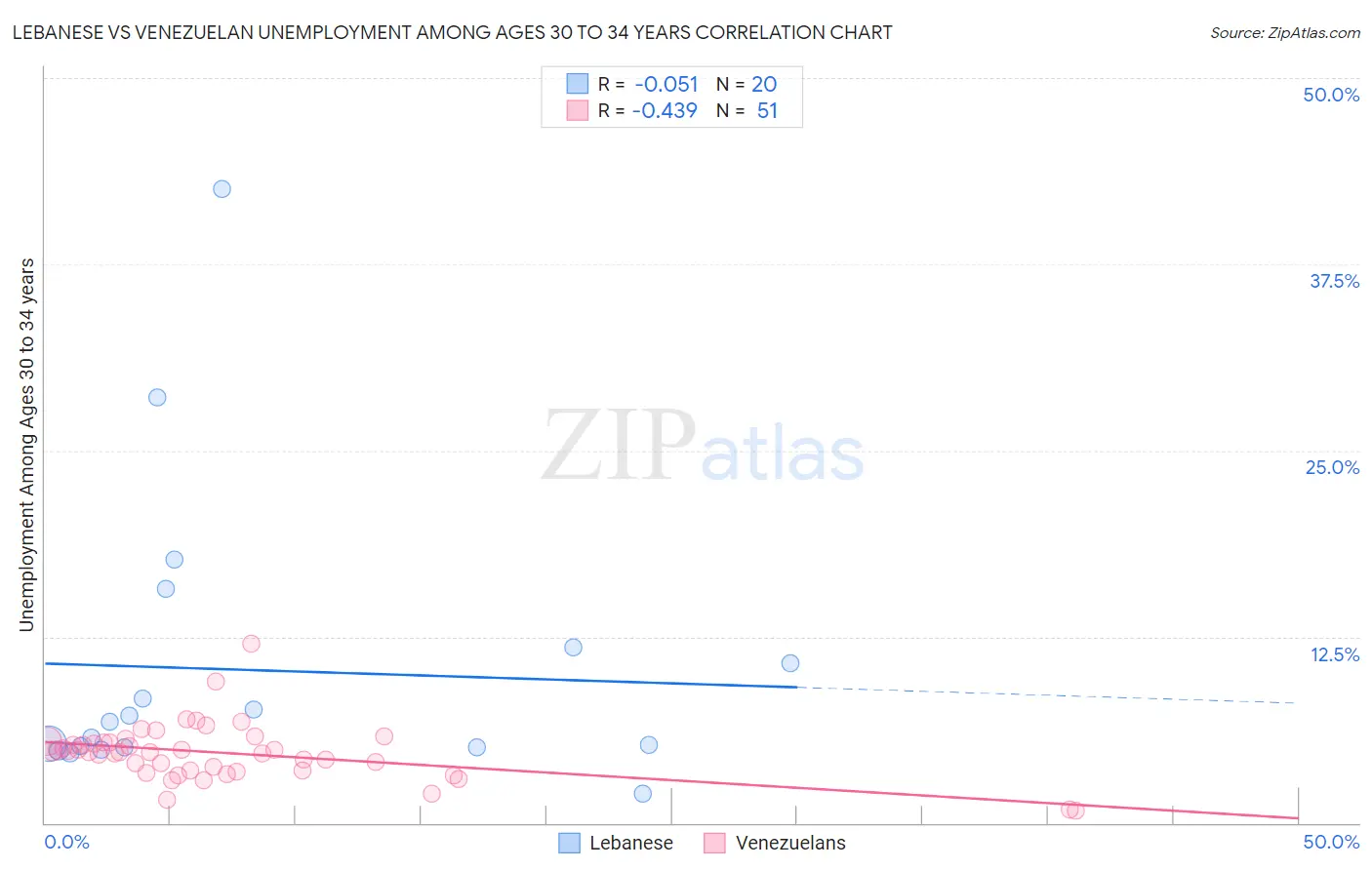 Lebanese vs Venezuelan Unemployment Among Ages 30 to 34 years