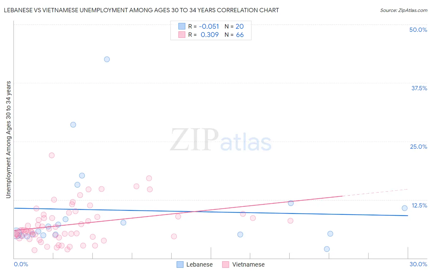 Lebanese vs Vietnamese Unemployment Among Ages 30 to 34 years