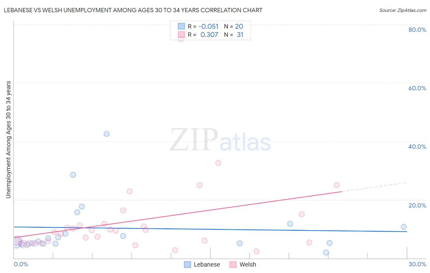 Lebanese vs Welsh Unemployment Among Ages 30 to 34 years