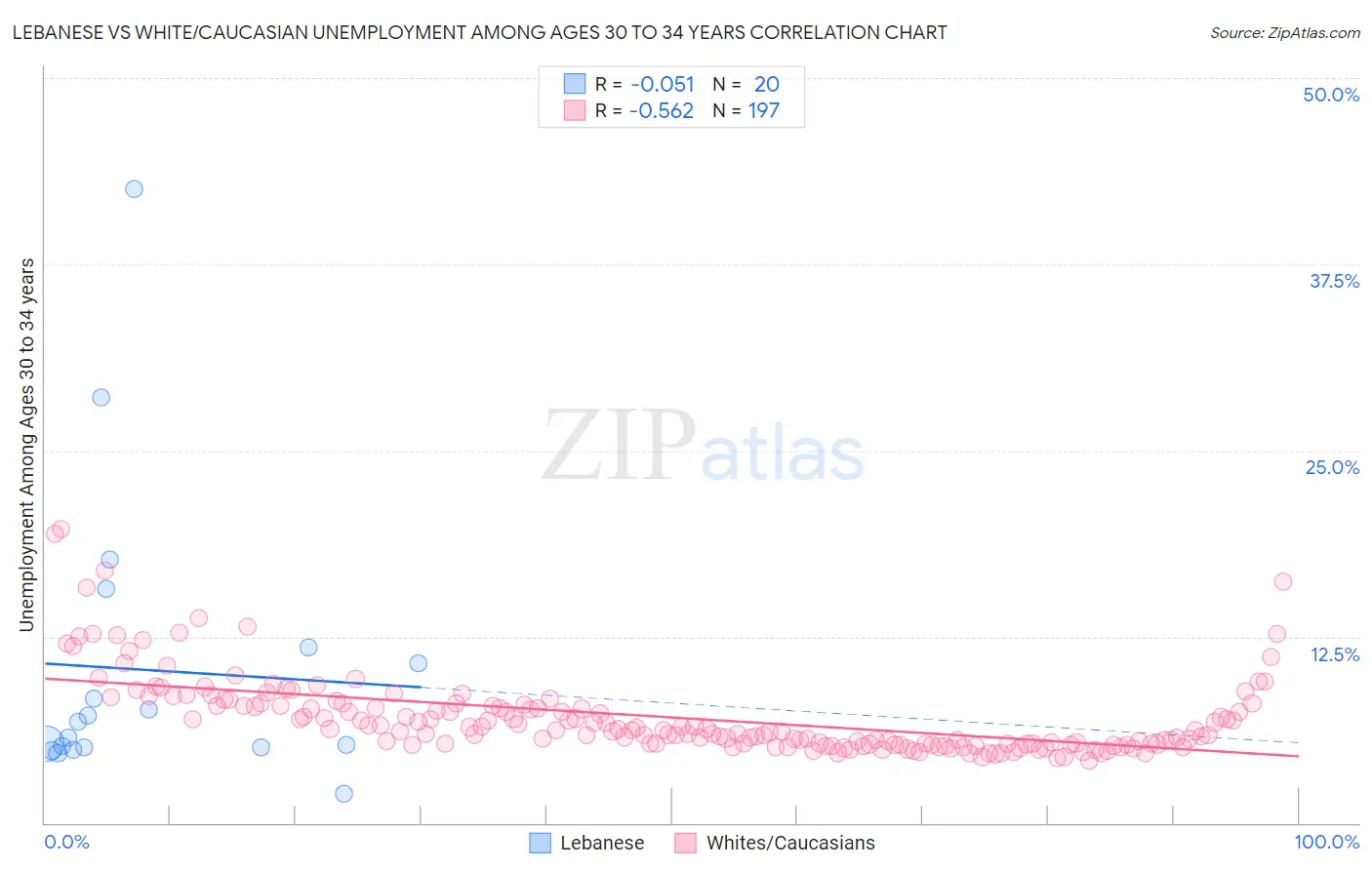 Lebanese vs White/Caucasian Unemployment Among Ages 30 to 34 years