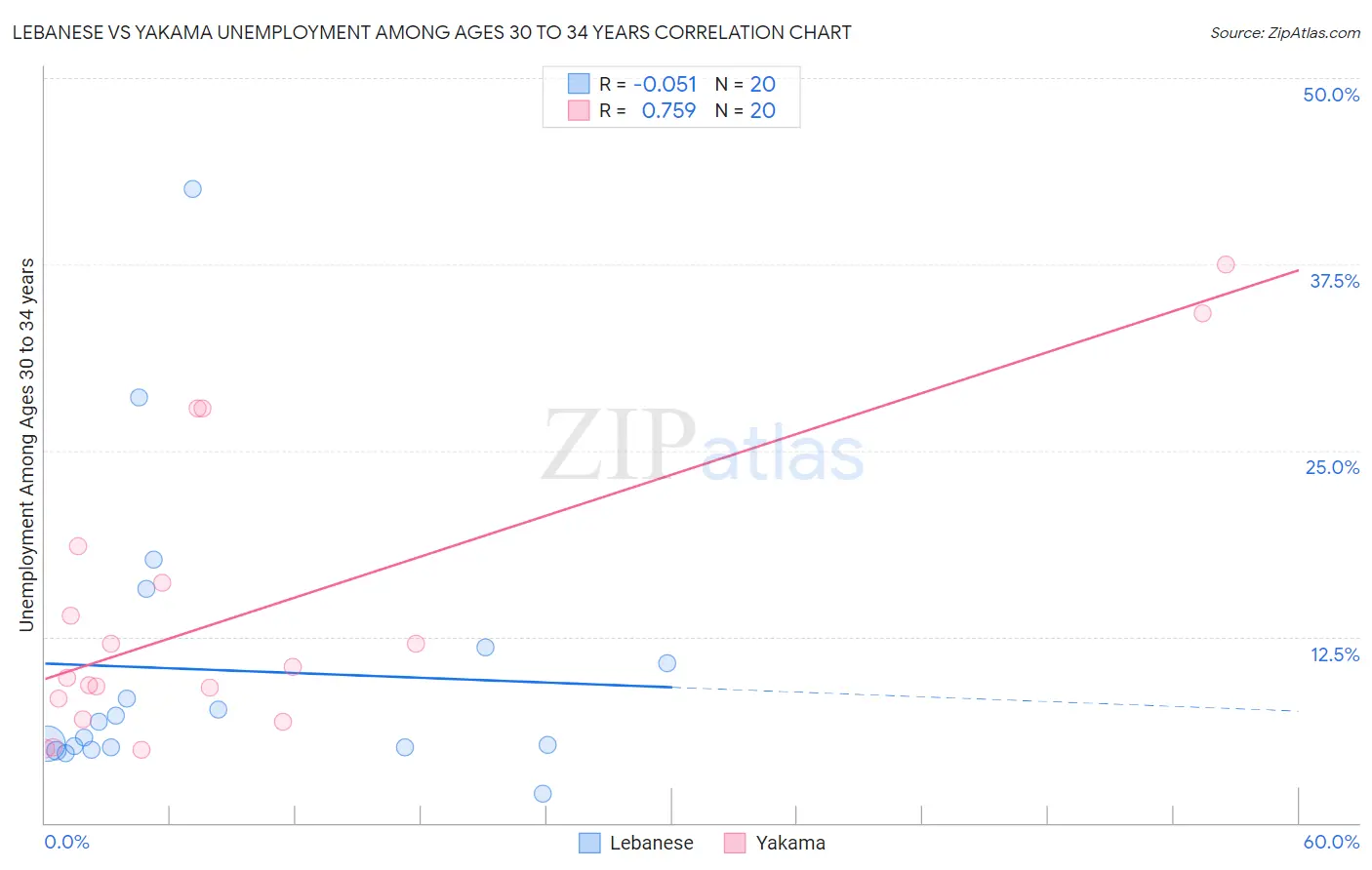 Lebanese vs Yakama Unemployment Among Ages 30 to 34 years