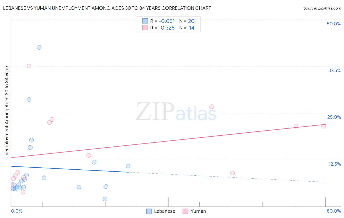 Lebanese vs Yuman Unemployment Among Ages 30 to 34 years