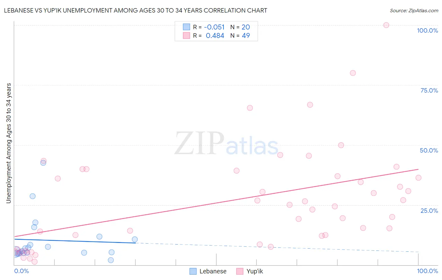 Lebanese vs Yup'ik Unemployment Among Ages 30 to 34 years