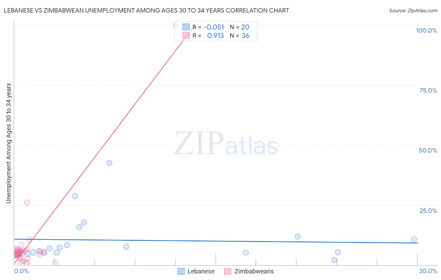 Lebanese vs Zimbabwean Unemployment Among Ages 30 to 34 years