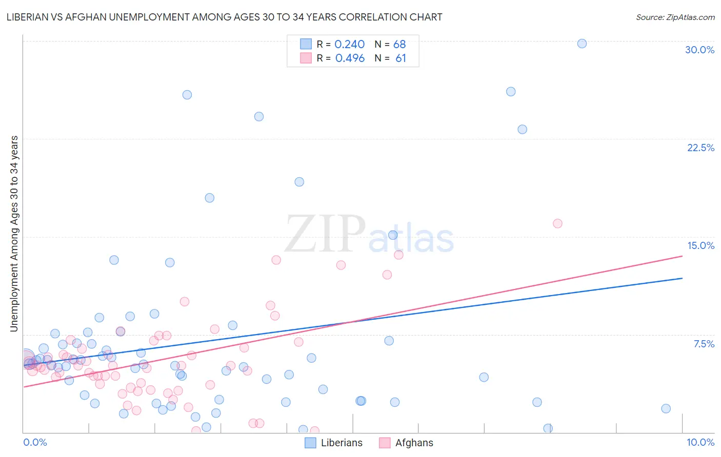 Liberian vs Afghan Unemployment Among Ages 30 to 34 years