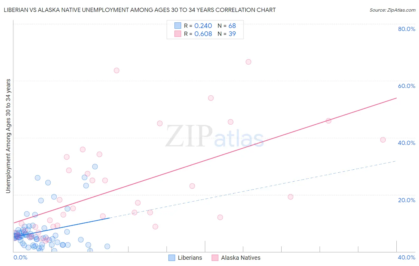 Liberian vs Alaska Native Unemployment Among Ages 30 to 34 years