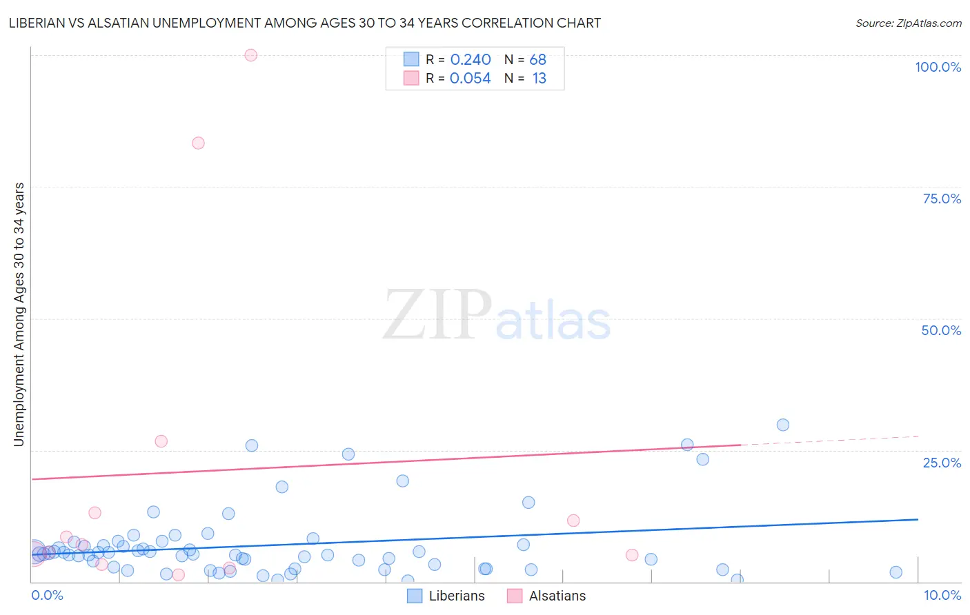 Liberian vs Alsatian Unemployment Among Ages 30 to 34 years