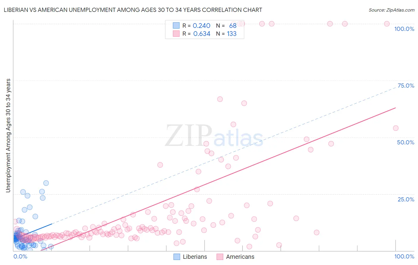 Liberian vs American Unemployment Among Ages 30 to 34 years