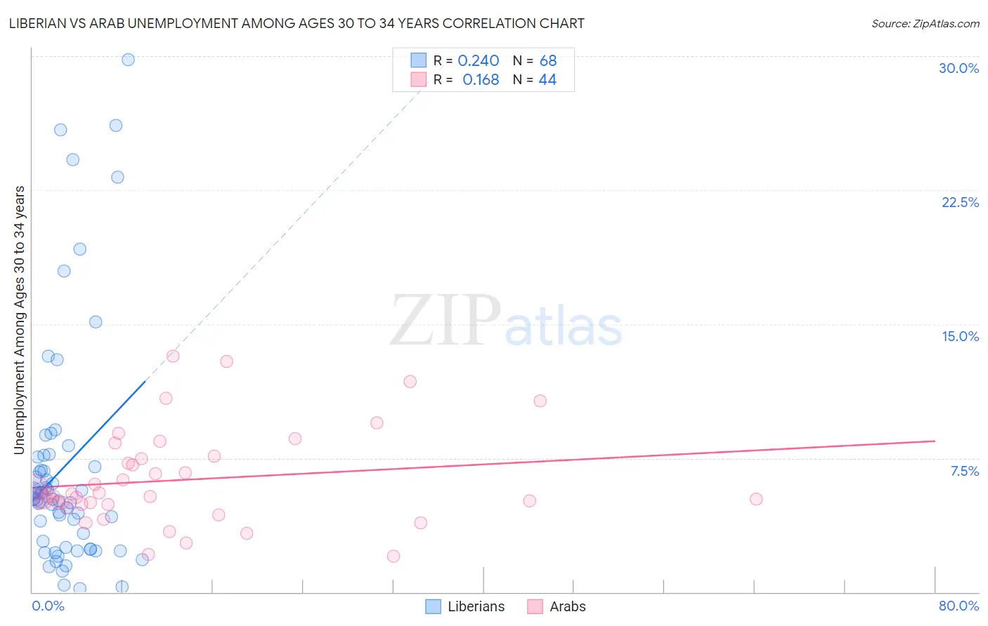 Liberian vs Arab Unemployment Among Ages 30 to 34 years