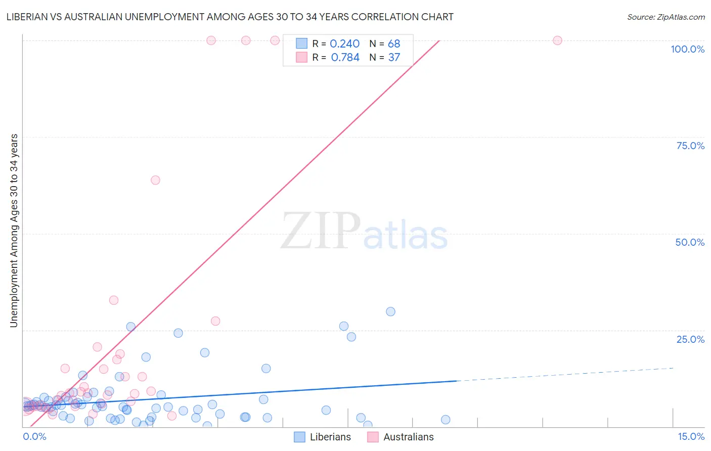 Liberian vs Australian Unemployment Among Ages 30 to 34 years