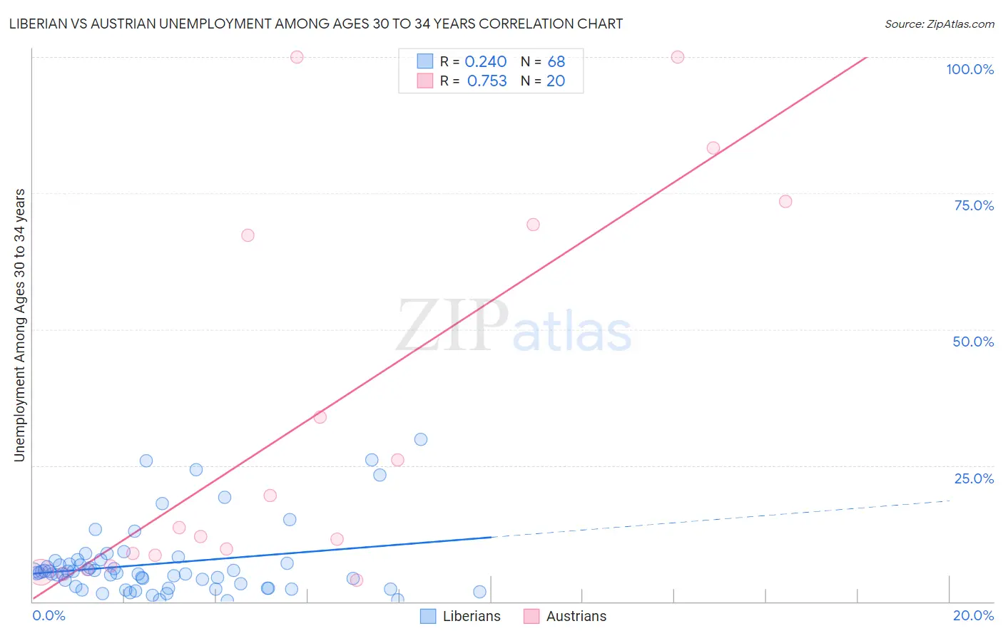 Liberian vs Austrian Unemployment Among Ages 30 to 34 years