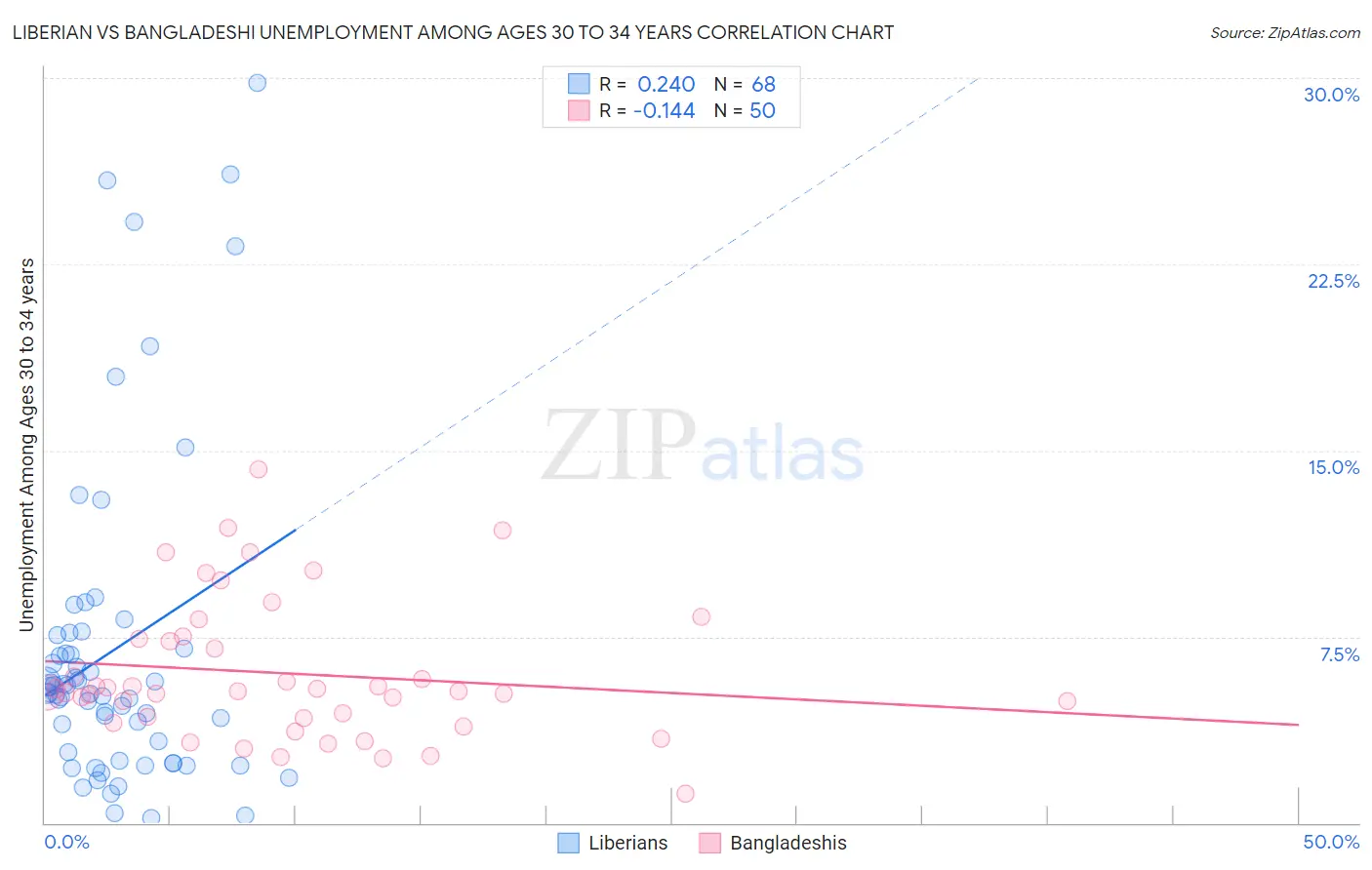 Liberian vs Bangladeshi Unemployment Among Ages 30 to 34 years