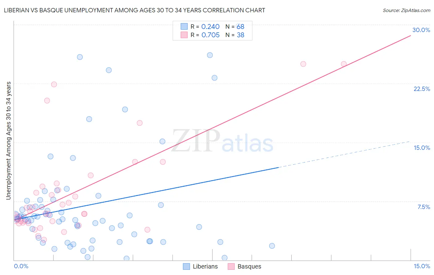 Liberian vs Basque Unemployment Among Ages 30 to 34 years